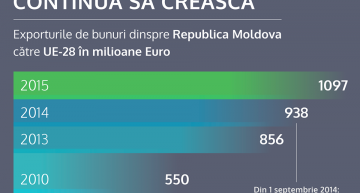 Infograficul exporturilor Republicii Moldova în UE demontează minciunile președintelui Dodon care dorește integrarea în Uniunea Euroasiatică