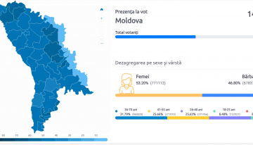 Alegerile din Republica Moldova. Reacții Andrei Năstase și Maia Sandu